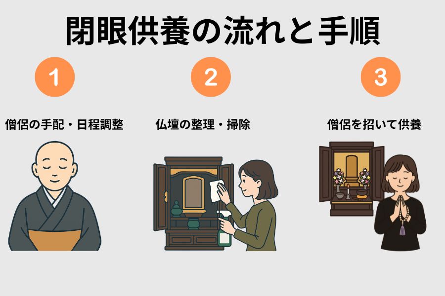 閉眼供養の流れ
